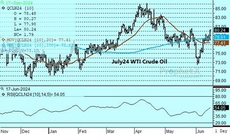 DTN July Crude Oil chart on 6.17.24