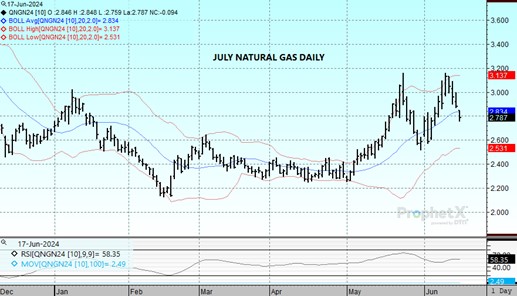 DTN July Nat Gas chart on 6.17.24