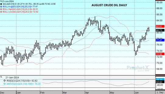 DTN Aug Crude Oil chart 6.21.24