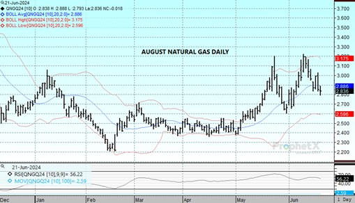 DTN Aug Natural Gas chart 6.21.24