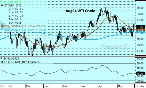 DTN Aug24 Crude Oil chart 6.24.24