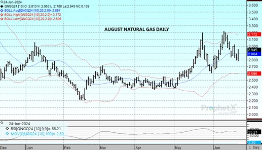 DTN Aug Natural Gas chart on 6.24.24
