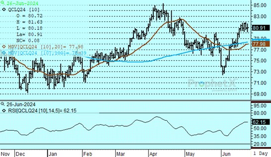 DTN Crude Oil futures chart 6.26.24
