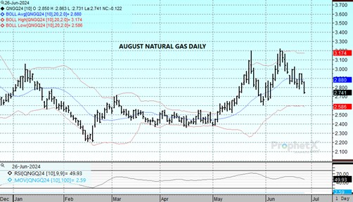DTN Aug Natural Gas futures chart 6.26.24