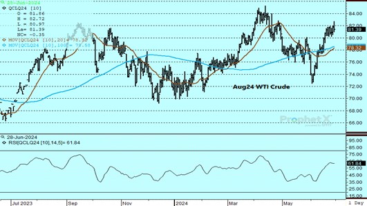 DTN Aug Crude Oil futures chart