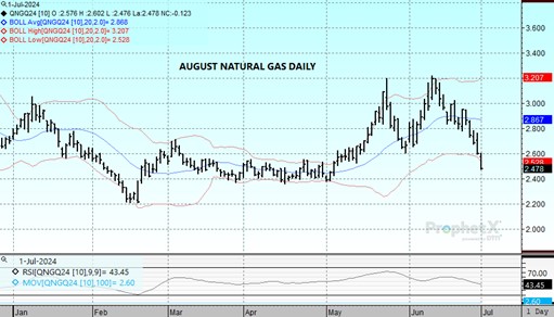 DTN Aug24 Natural Gas chart 7.1.24