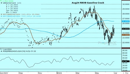 DTN Aug24 RBOB futures chart 7.1.24
