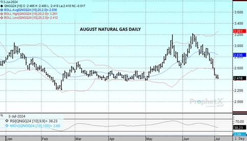 DTN Natural Gas futures chart on 7.3.34