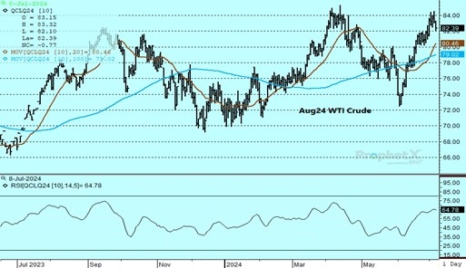 DTN Chart Aug WTI Crude Oil on 7.8.24