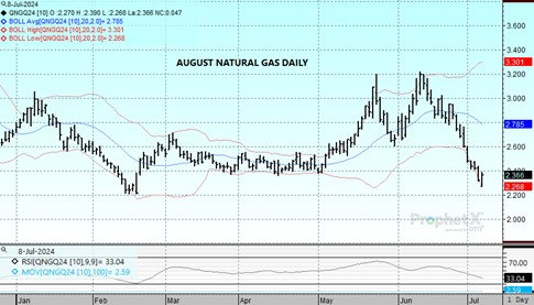 DTN Aug Natural Gas chart on 7.8.24