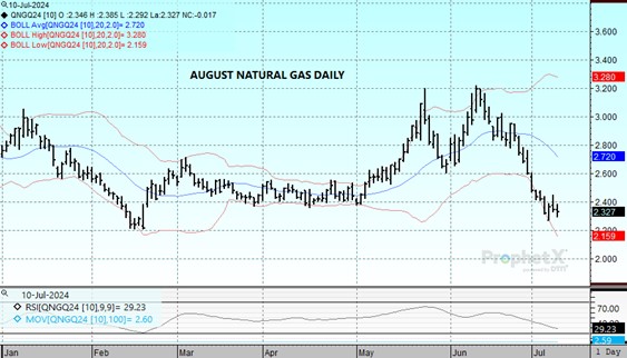DTN Aug Natural Gas futures chart on 7.10.24