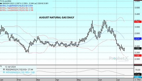 DTN Aug Natural Gas chart on 7.12.24