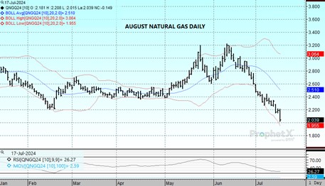 DTN Aug Natural Gas chart on 7 17 24