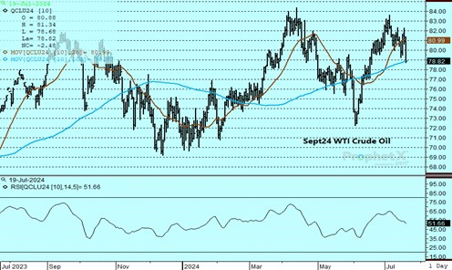 DTN Sept Crude Oil chart on 7.19.24