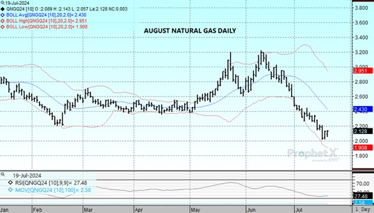 DTN Aug Natural Gas chart on 7.19.24