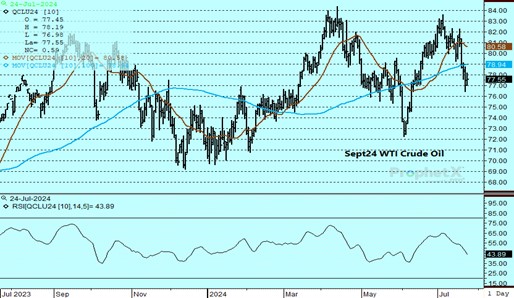 DTN Sep24 Crude Oil chart on 7.24.24