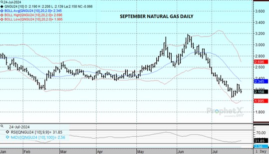 DTN Sep Natural GaS chart on 7.24.24