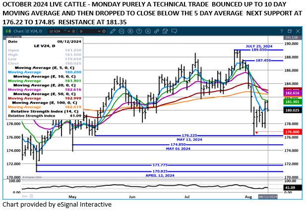 eSignal Oct Live Cattle chart on 8.13.24