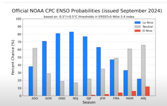 NOAA Probability Chart Sept 2024