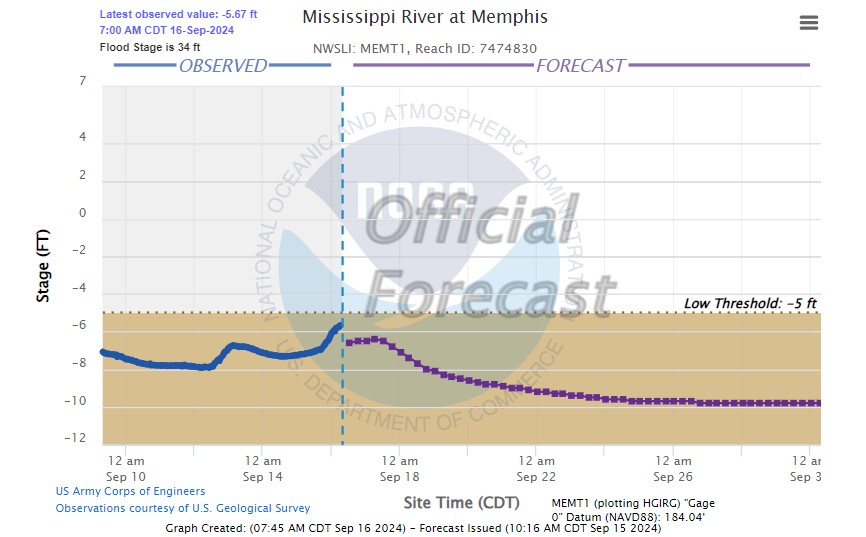 NOAA River Levels chart on 9.16.24