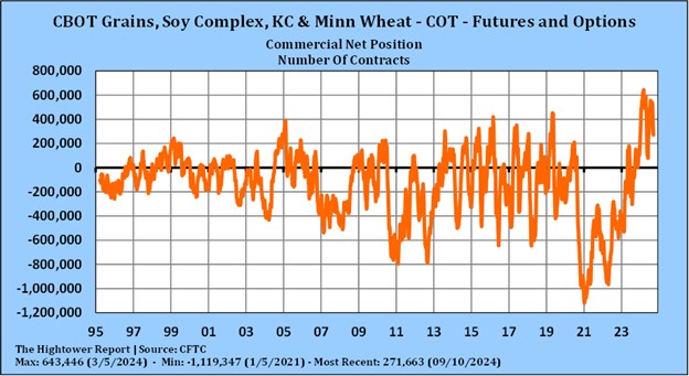Hightower Chart on CBOT Grains COT 9.17.24