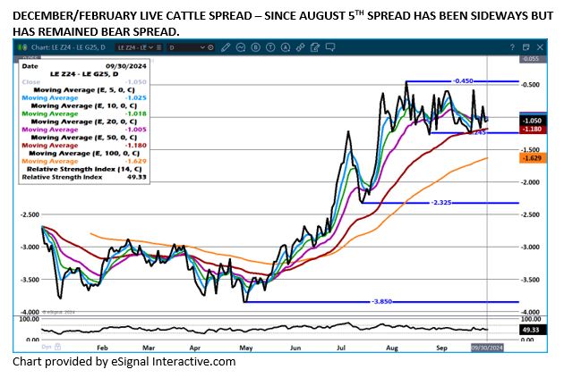 eSignal Dec/Feb Cattle spread chart on 10.1.24