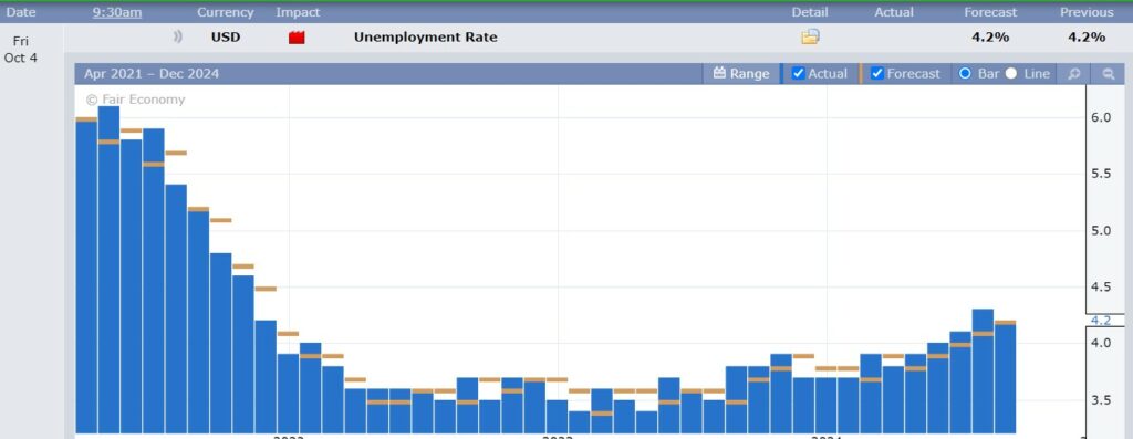Unemployment Rate chart