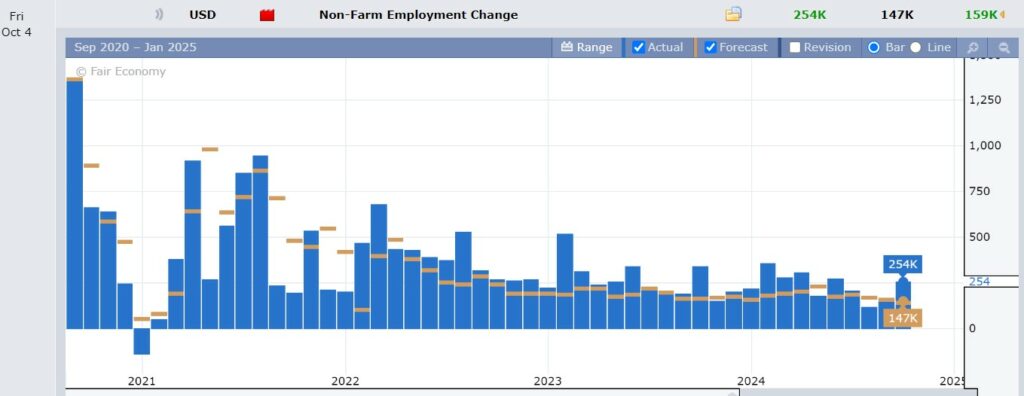 Nonfarm Payrolls chart