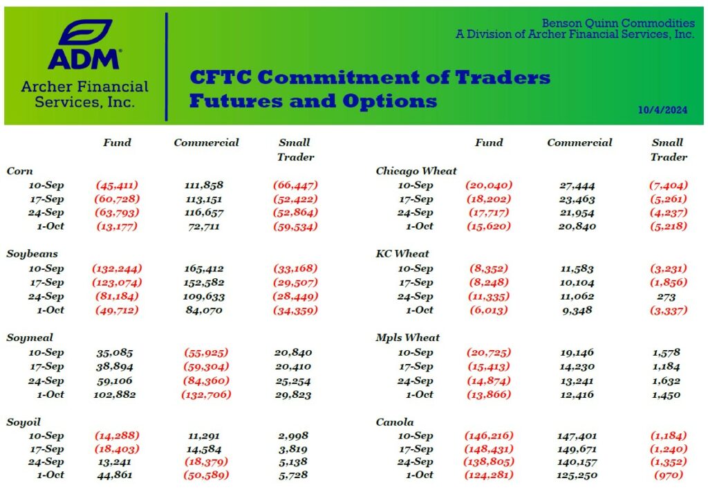 Commitment of Traders chart 10.4.24