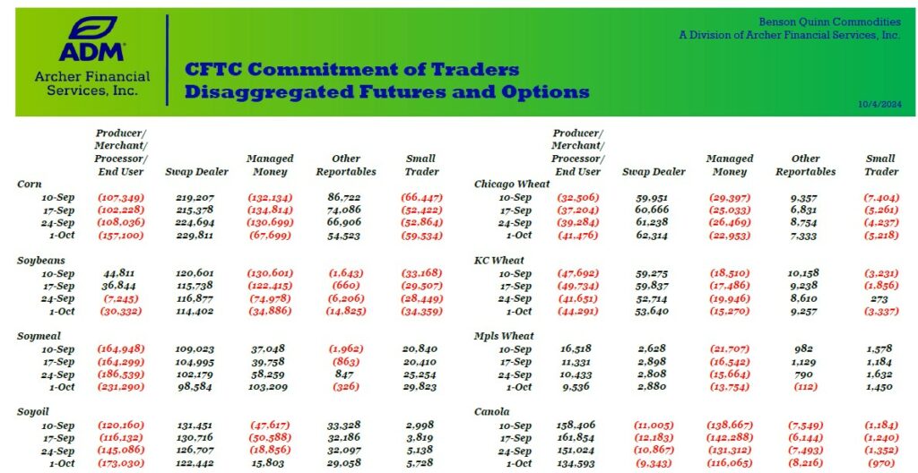 Commitment of Traders chart 10.4.24