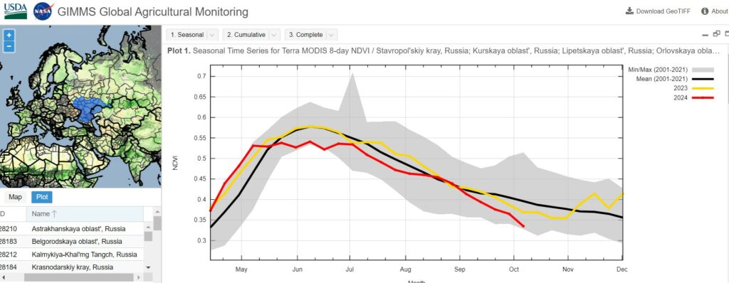GIMMS Global Ag Monitoring chart