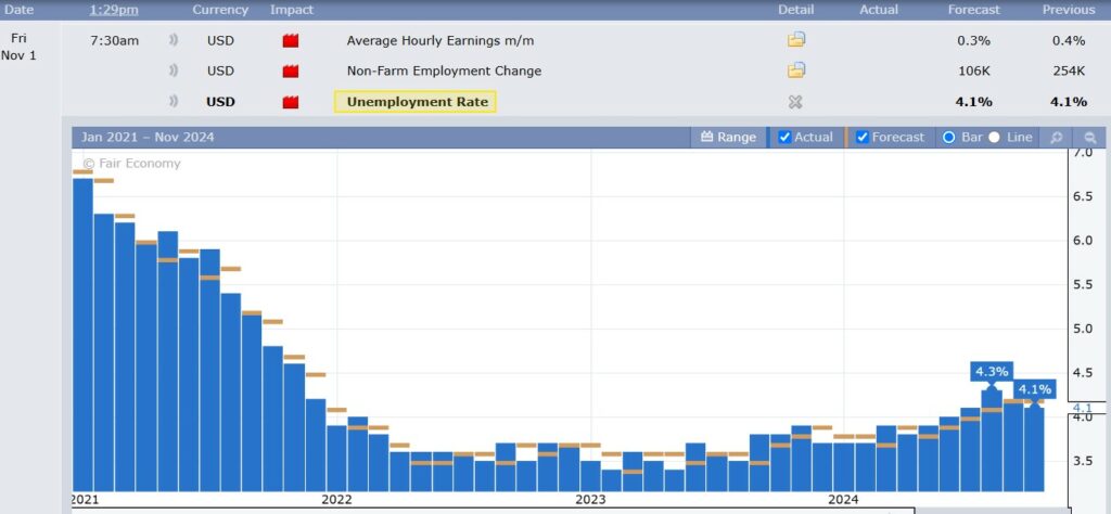 US Unemployment Rate 10.31.24