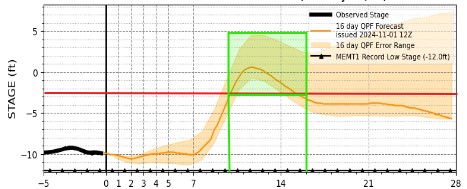 Mississippi River gauge 11.1.24