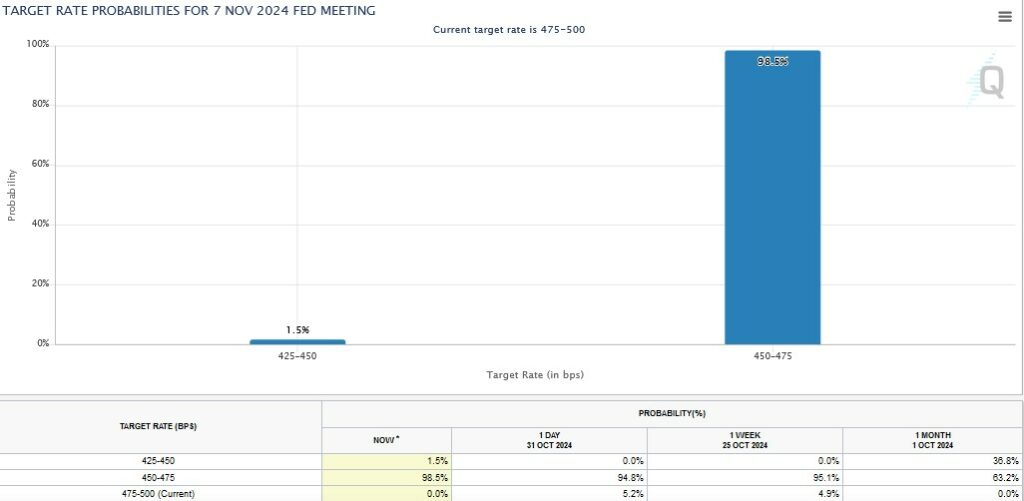 Fed Watch Rate Move chart