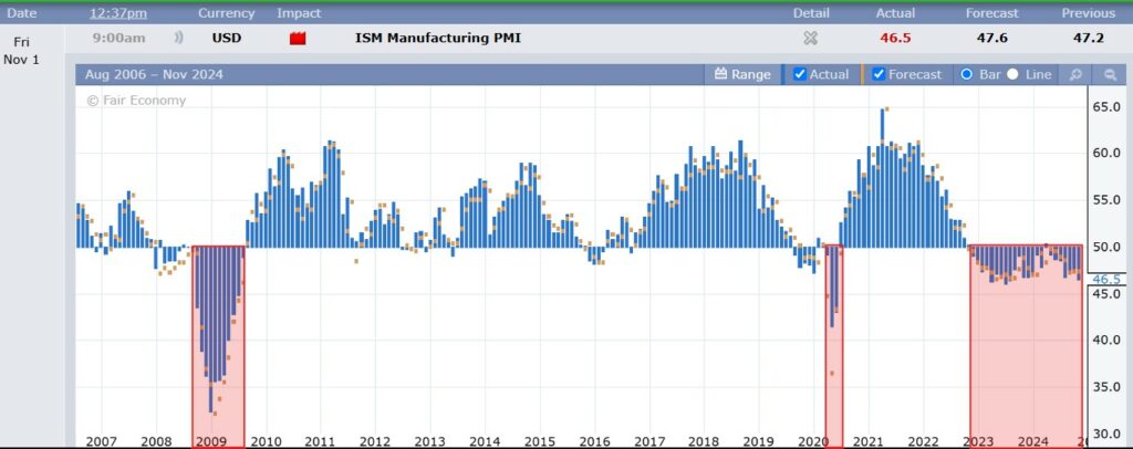ISM Manufacturing PMI chart