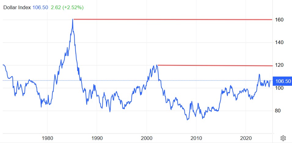 Dollar Index All-Time chart