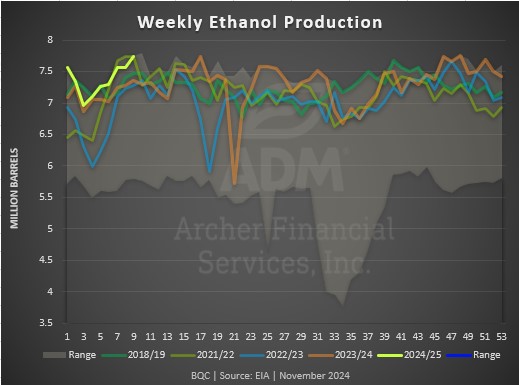 Weekly Ethanol Production chart