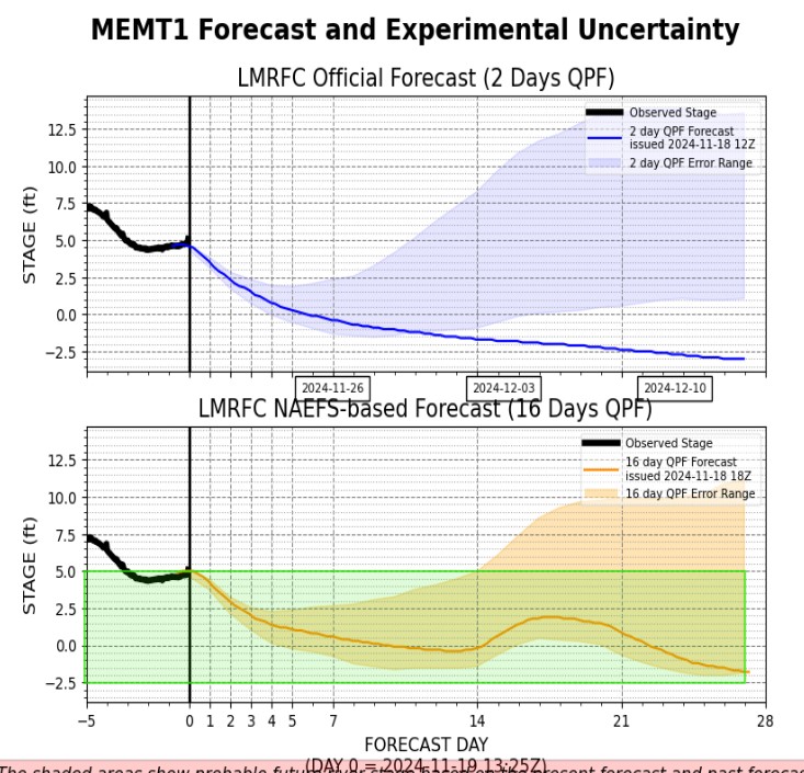 River Gauge Chart
