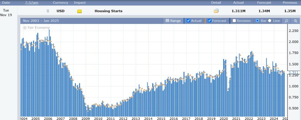 Housing Starts chart