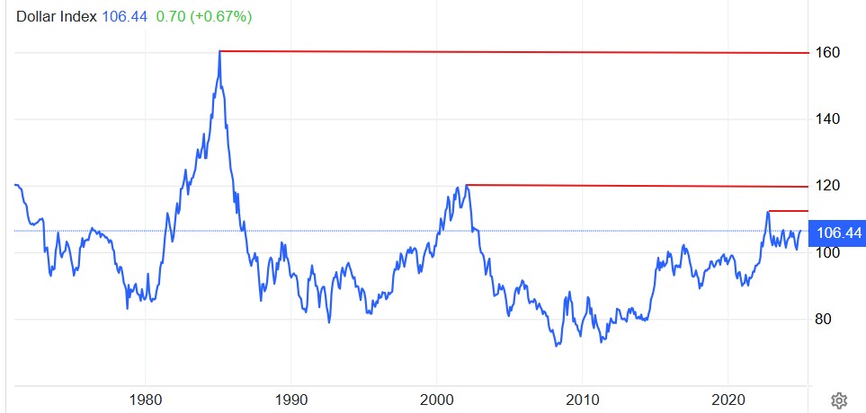 Dollar Index Chart