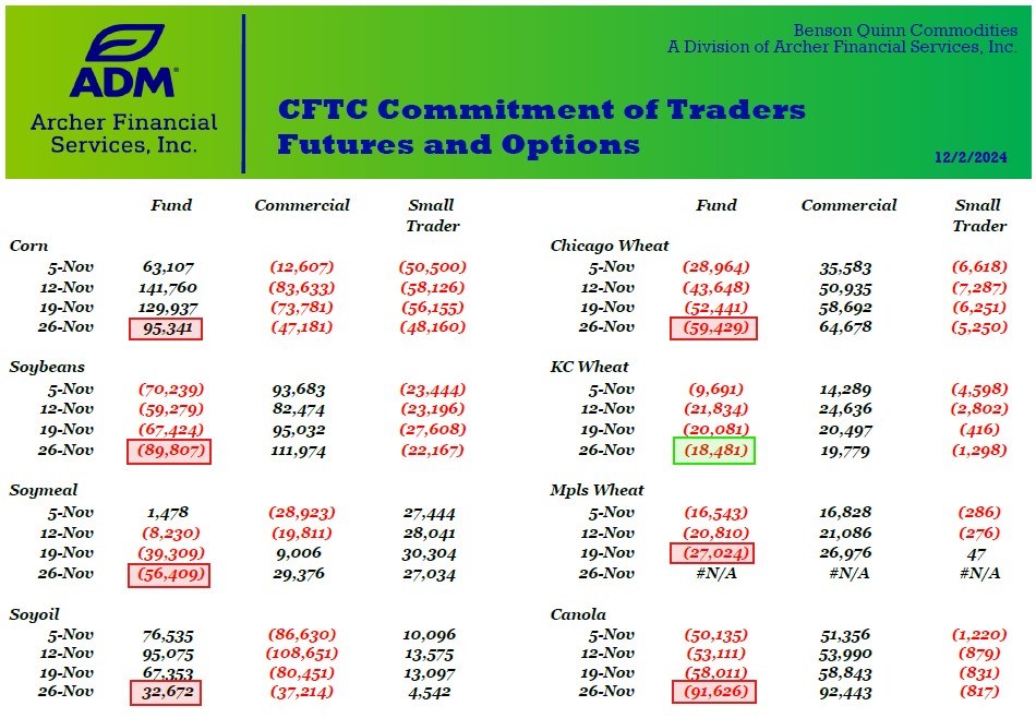 CFCT COT Chart for 12.2.24