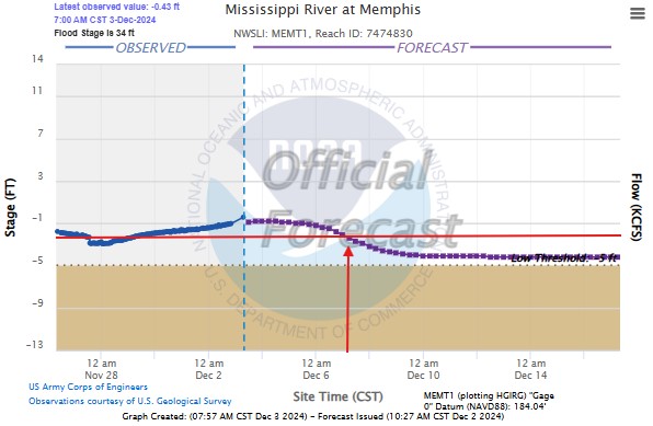 Mississippi River Gauge Chart