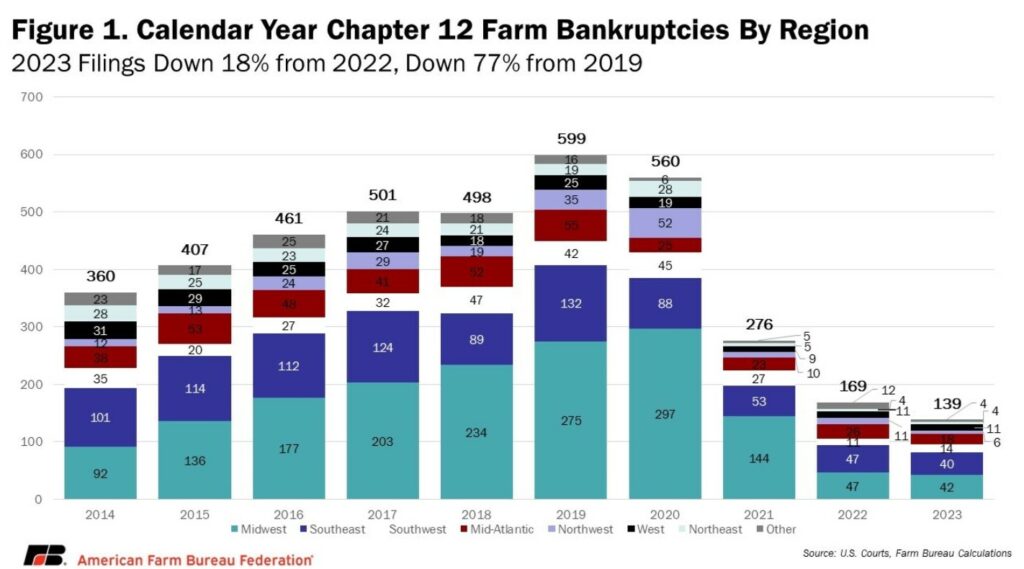 Farm Bankruptcy chart 12.17.24