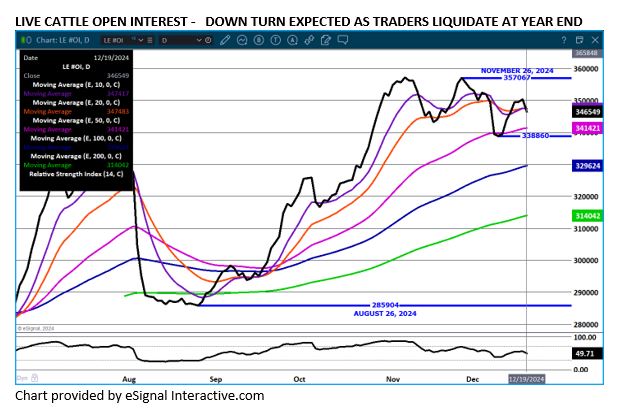 eSignal LC Open Interest chart on 12.19.24