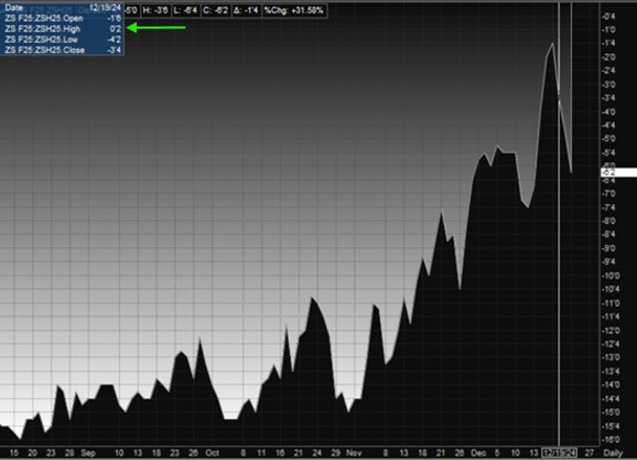 Jan-March Soybean spread chart 12.23.24
