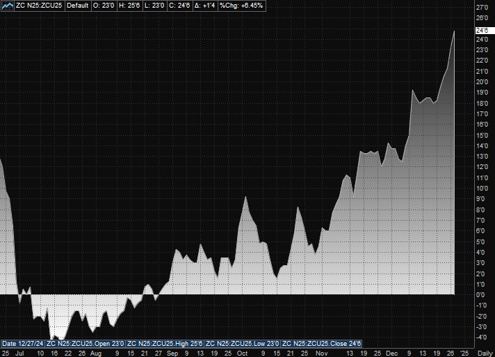 July/Sept Corn Spread chart 12.27.24