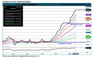 eSignal Feeder Cattle OI chart 1.14.25