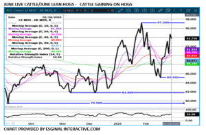 eSignal spread chart on 3.3.25