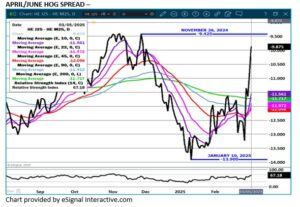 eSignal LH chart on 3.6.25