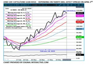 eSignal June LC/LH spread chart on 4.1.25